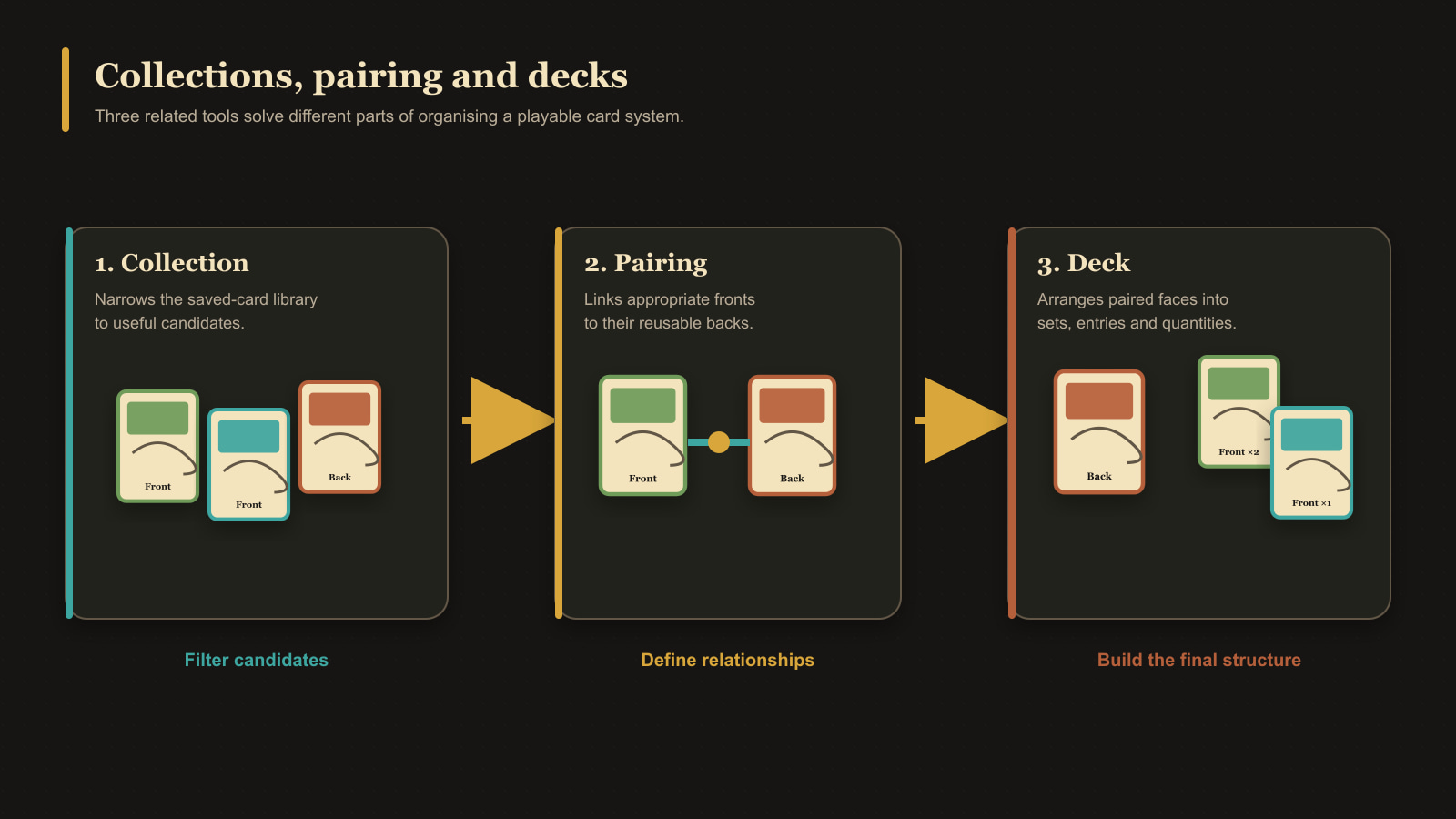 Three-stage diagram showing cards moving from collection filtering through pairing into a structured deck.