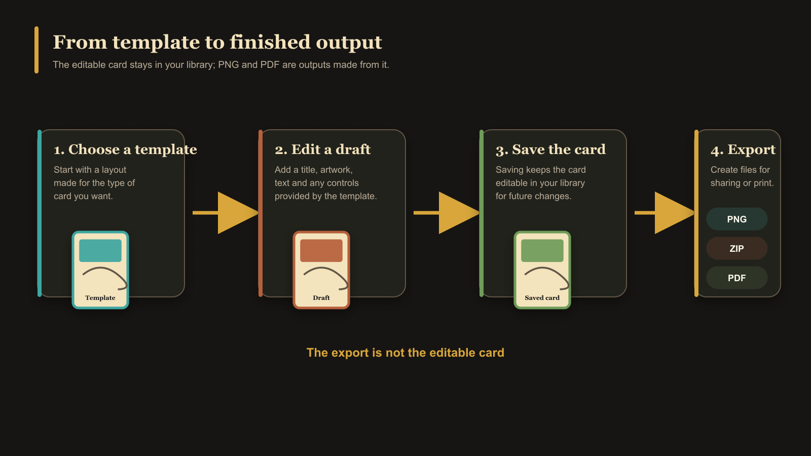 Four-stage diagram from choosing a template through editing and saving a card to exporting files.