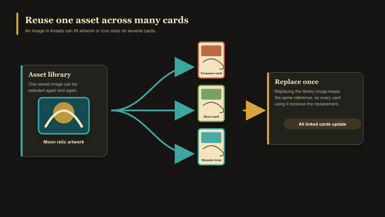 Diagram showing one library asset reused by a Treasure card, Hero card, and Monster icon before replacement.