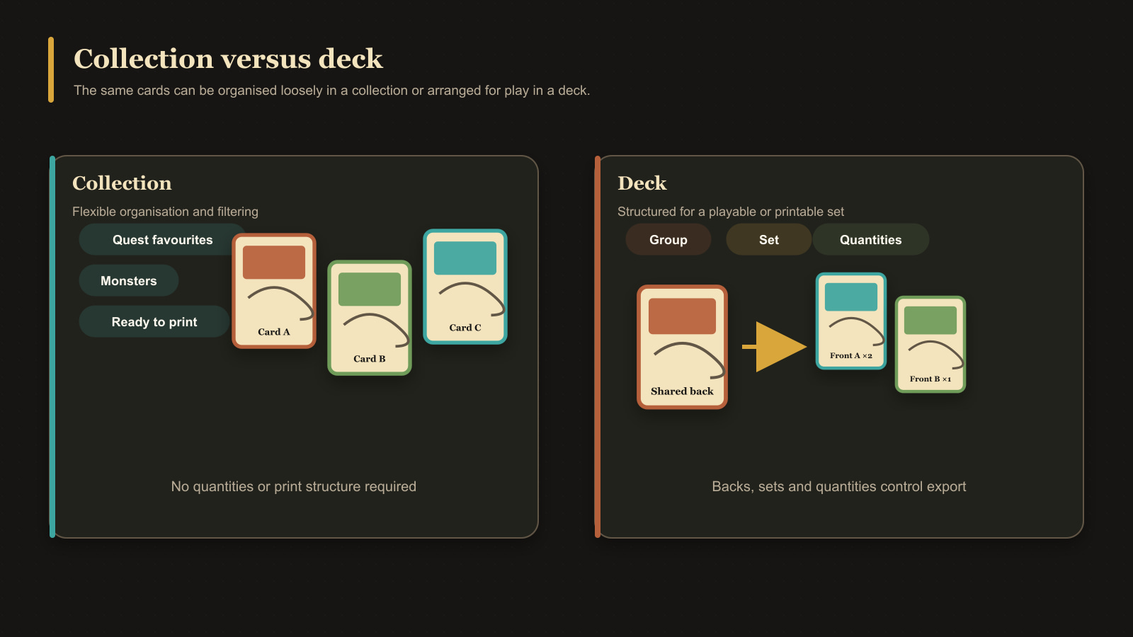 Side-by-side diagram comparing collection filters with a structured deck containing a shared back and quantities.
