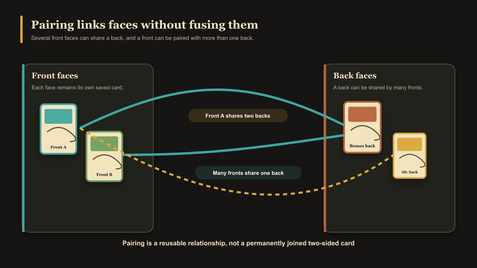 Diagram showing several front faces linked to shared and alternative back faces.