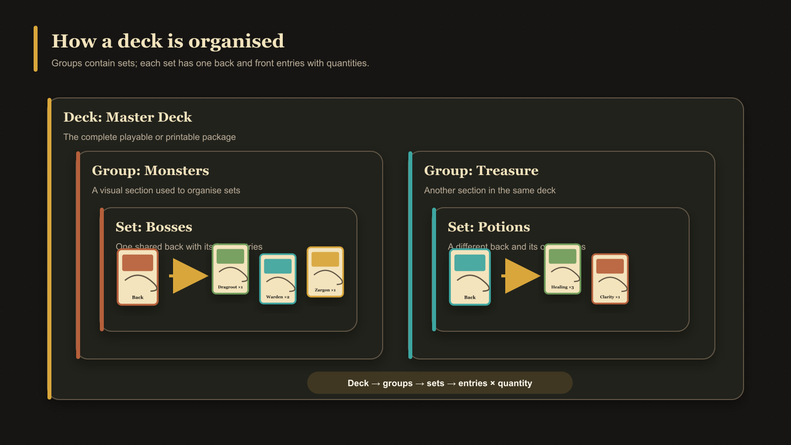Nested deck diagram with Monsters and Treasure groups, example sets, backs, front entries, and quantities.
