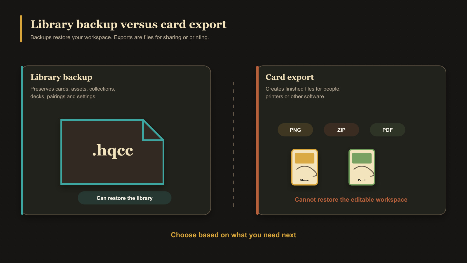 Comparison diagram showing an HQCC library backup beside PNG, ZIP, and PDF card exports.